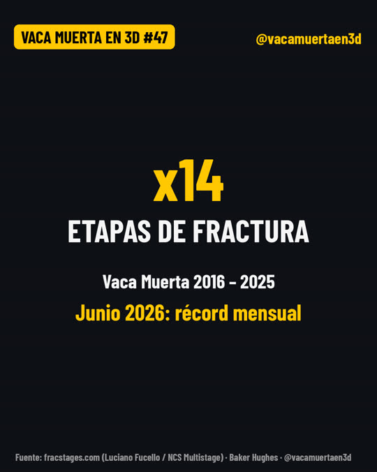 Menos equipos, más fracturas