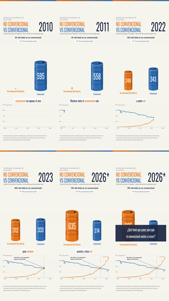 No convencional vs convencional: el cruce de 2023 en Argentina