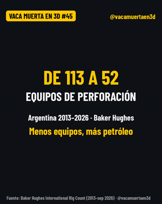 Equipos de perforación en Argentina, 2013–2026
